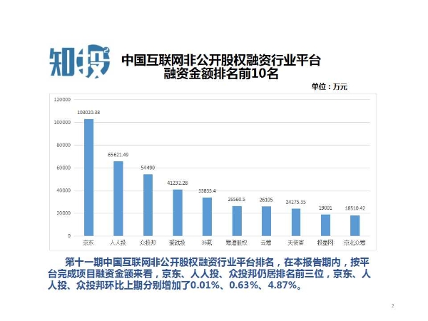 中国互联网非公开股权融资行业平台排名 第十一期